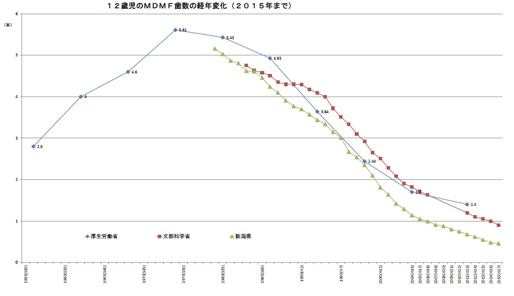 12歳児のDMFT指数の経年変化(1人平均むし歯数)