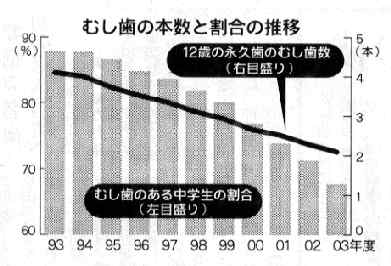 むし歯の本数と割合の推移