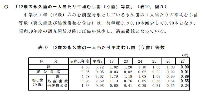 むし歯の本数と割合の推移